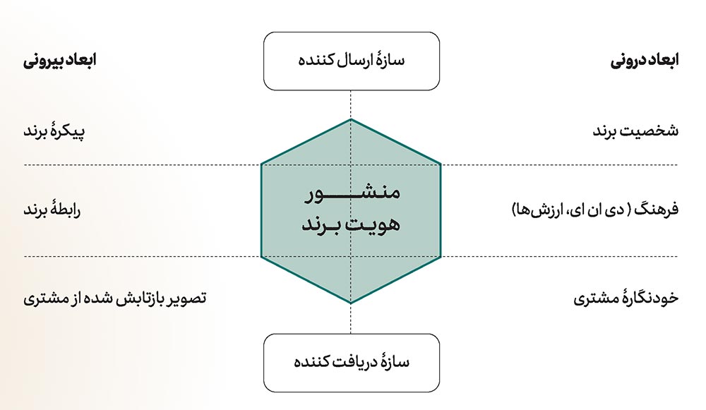 منشور-هویت-برند